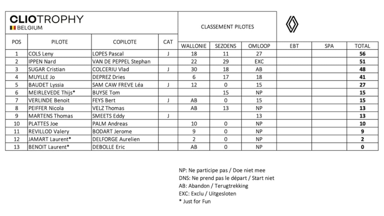 Classement Omloop van Vlaanderen - Clio Trophy Belgium