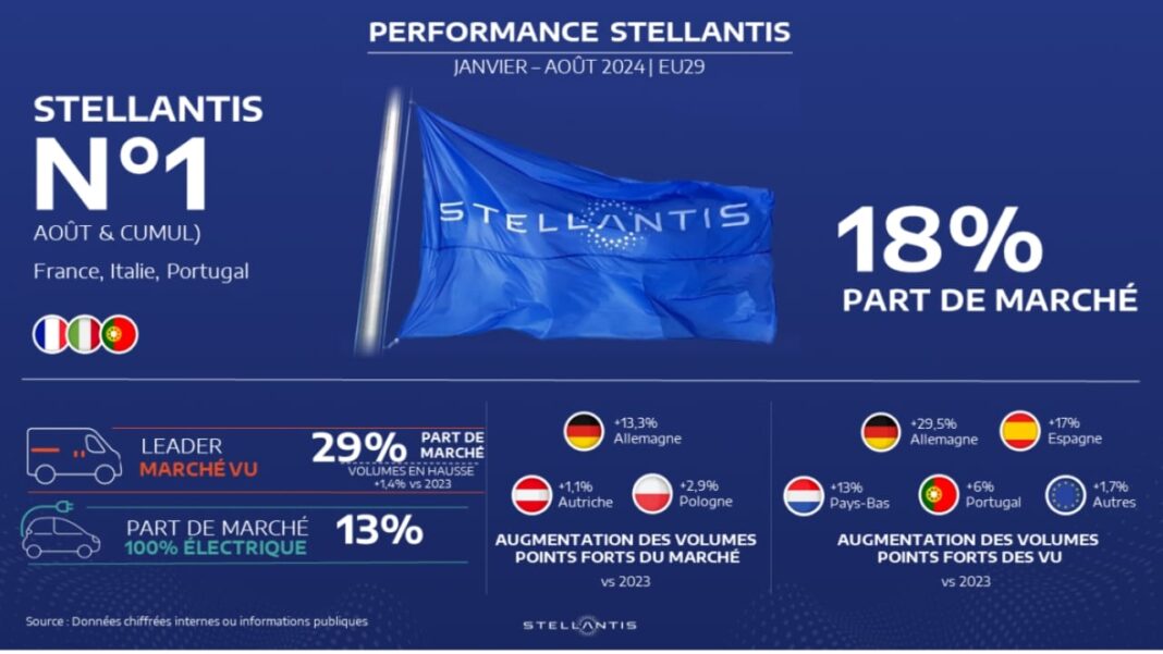 Performances Stellantis de janvier à aout 2024