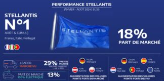 Performances Stellantis de janvier à aout 2024